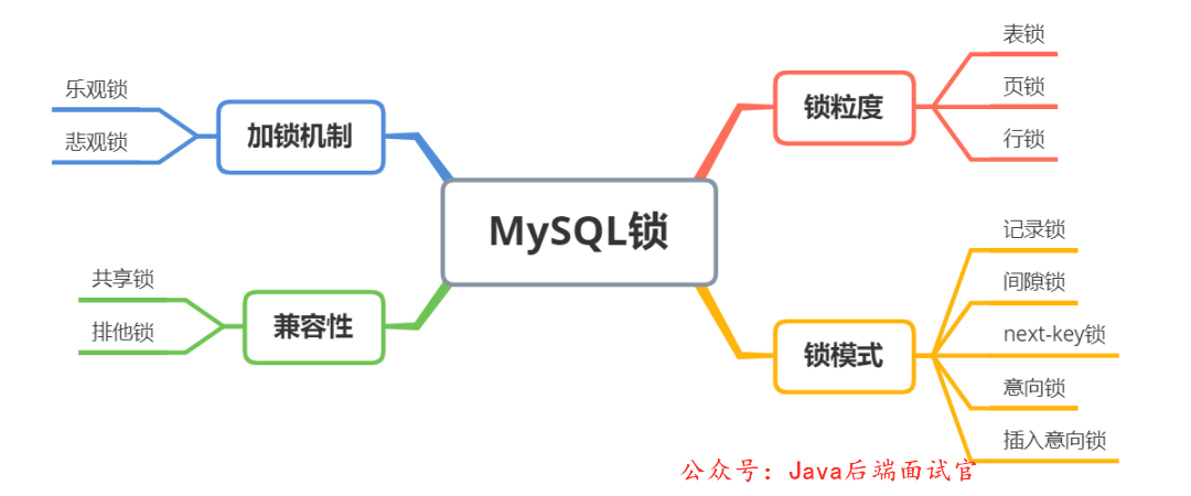 MySQL中的锁